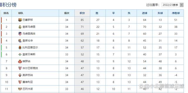 欧冠末轮，巴萨2-3客负安特卫普但仍头名出线。